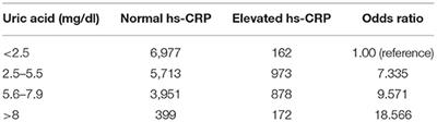 Hyperuricemia, Elevated Body Mass Index, Female Sex, and Albuminuria Increase the Probability of Elevated High-Sensitivity C-Reactive Protein: Results From the National Health and Nutrition Examination Survey 2015–2018